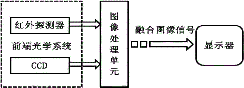 Early warning and emergent processing system for forest fire