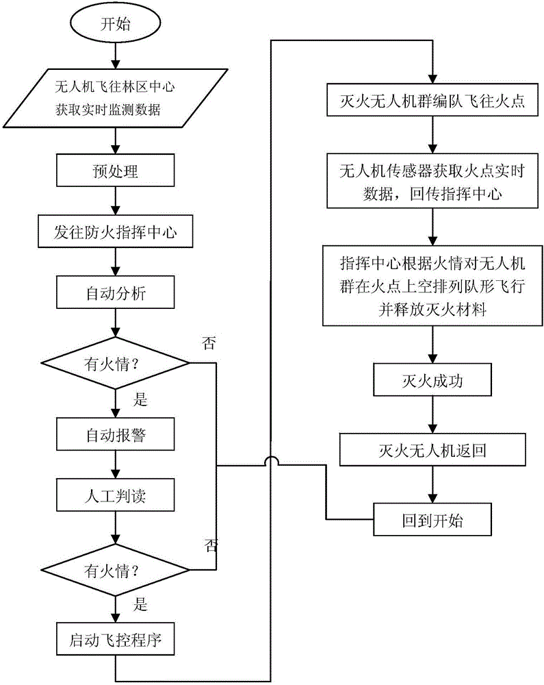 Early warning and emergent processing system for forest fire