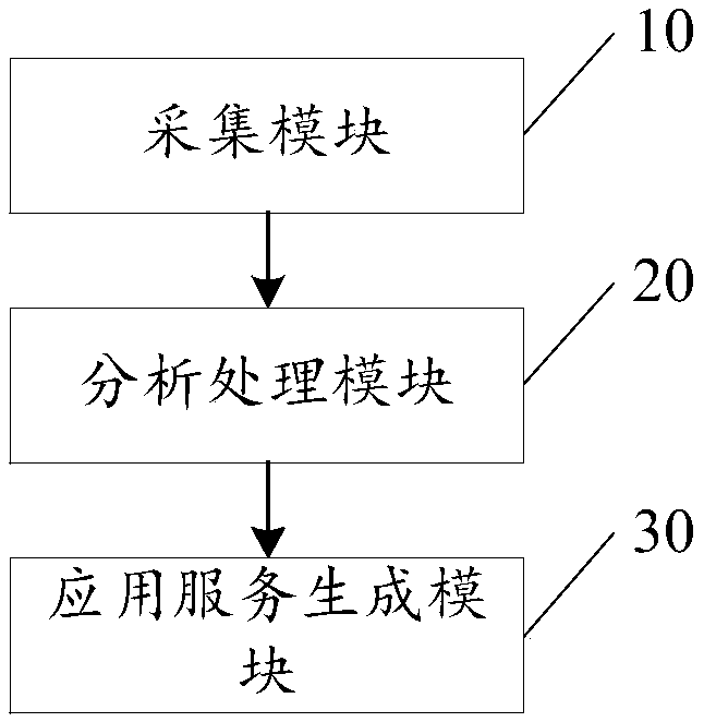 Ecological self-platform of construction industry management system