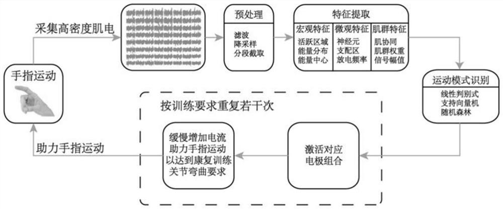 Electrical stimulation tactile perception method