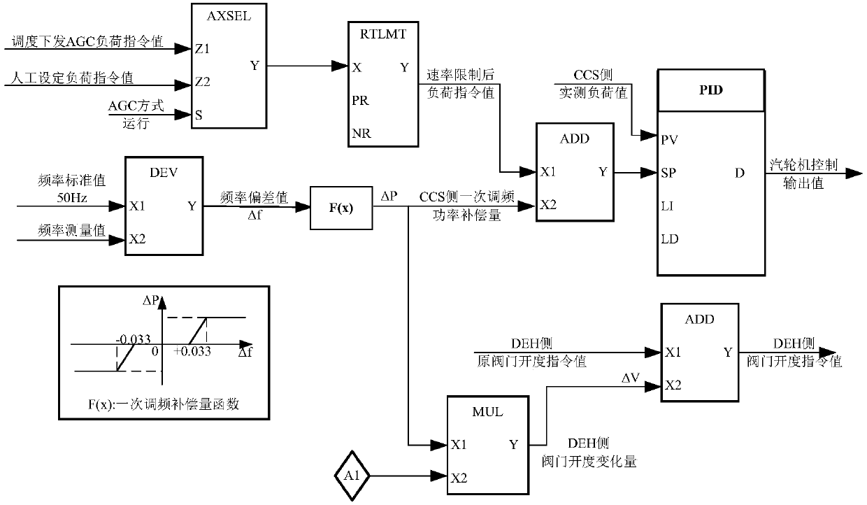 Optimum control system and method for ensuring primary frequency modulation action in thermal power unit AGC mode