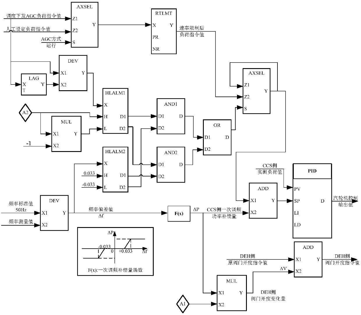 Optimum control system and method for ensuring primary frequency modulation action in thermal power unit AGC mode