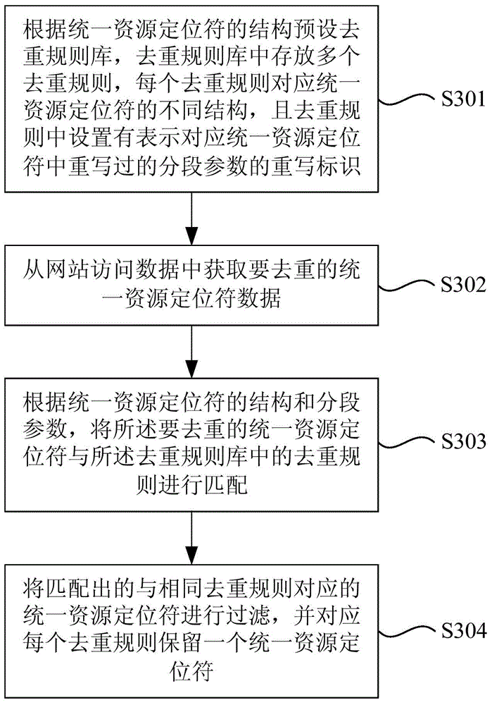 Uniform resource locator (URL) de-duplication method and device