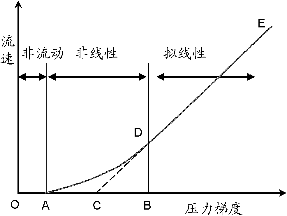 Test system and method of fluid non-linear percolation characteristics in low-permeability porous media