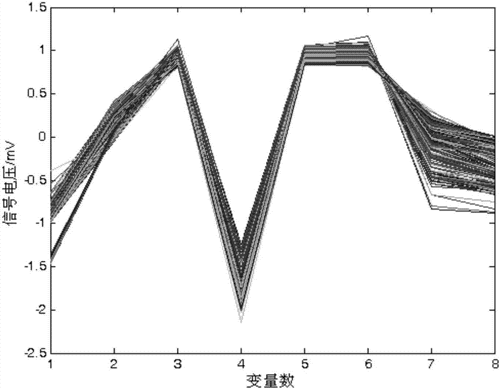 Method using electronic nose to identify vinegar varieties by extracting optimization fuzzy identification vector