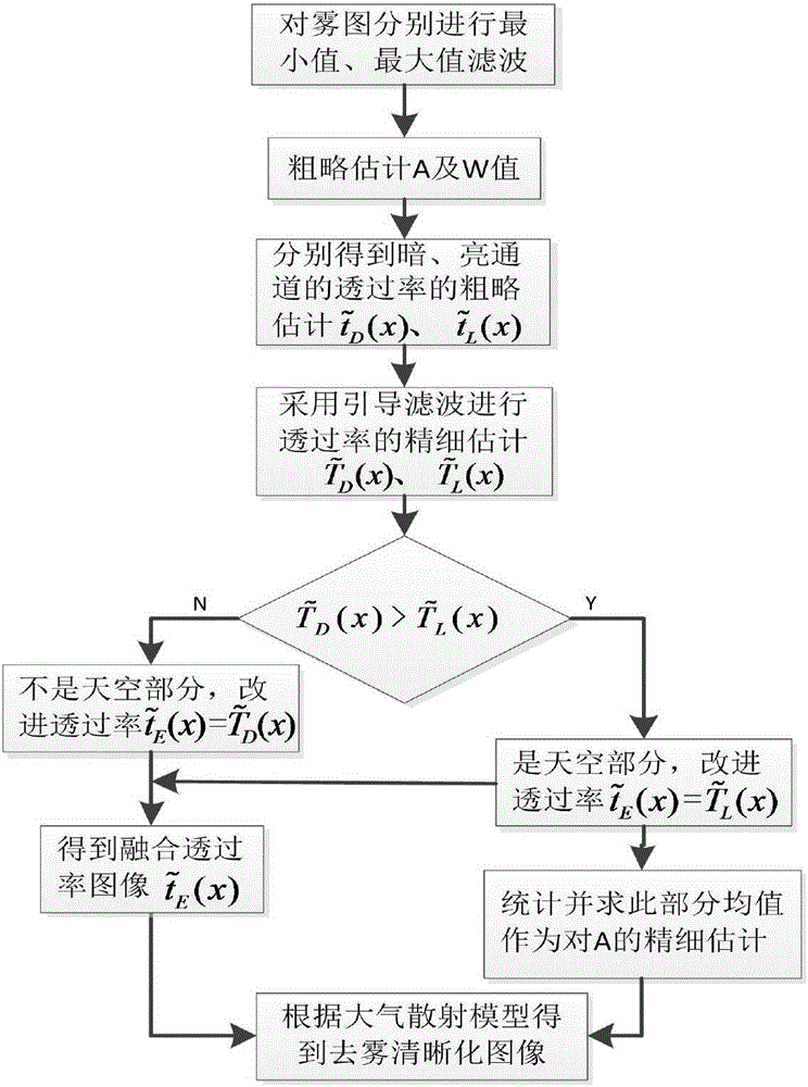 Fusion channel based and sky immune image defogging method