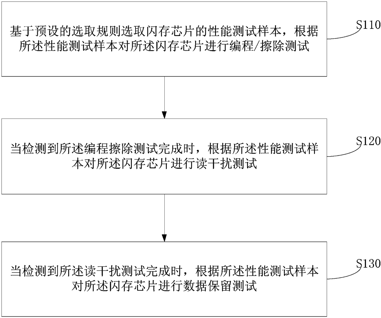 Method, device and equipment for performance test of flash memory chip, and storage medium