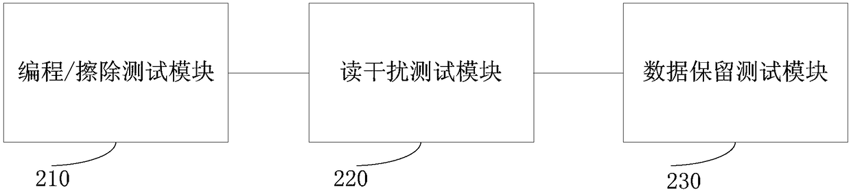 Method, device and equipment for performance test of flash memory chip, and storage medium