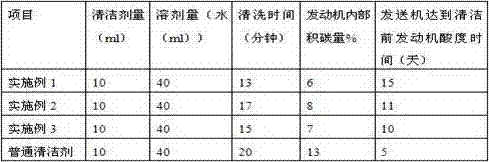 High-performance cleanser special for military aircraft engines and preparation method