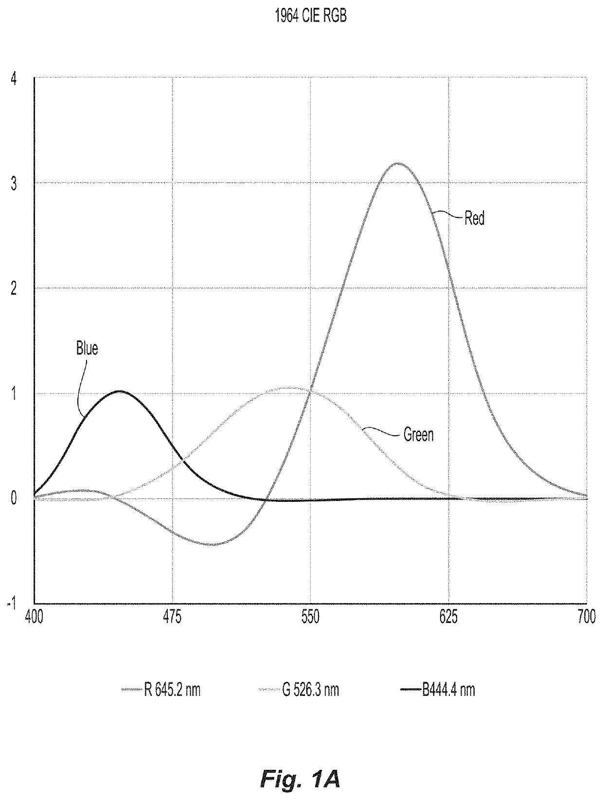 System for colorimetry and a transformation from a non-uniform color space to a substantially uniform color space