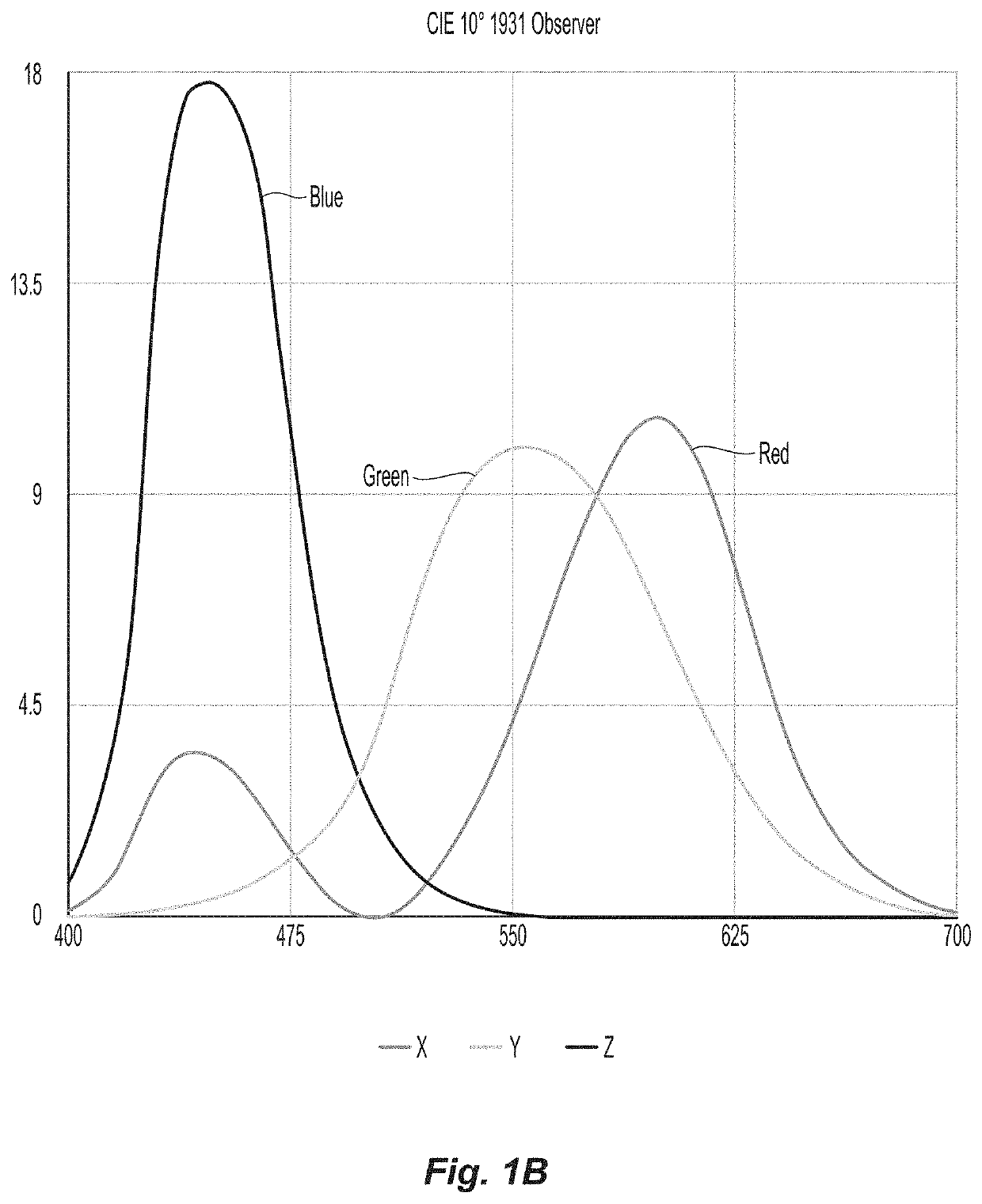 System for colorimetry and a transformation from a non-uniform color space to a substantially uniform color space