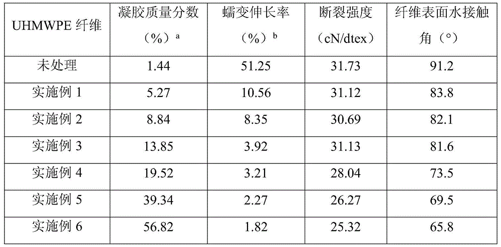 A kind of preparation method of silane crosslinking modified ultra-high molecular weight polyethylene fiber