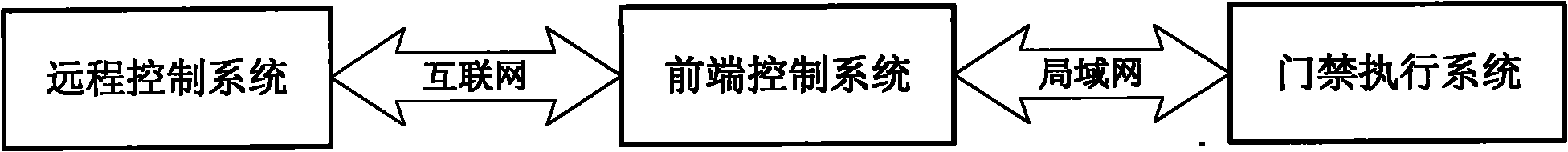 Service oriented architecture (SOA)-based radio frequency identification device (RFID) electromagnetic entrance guard integration control system