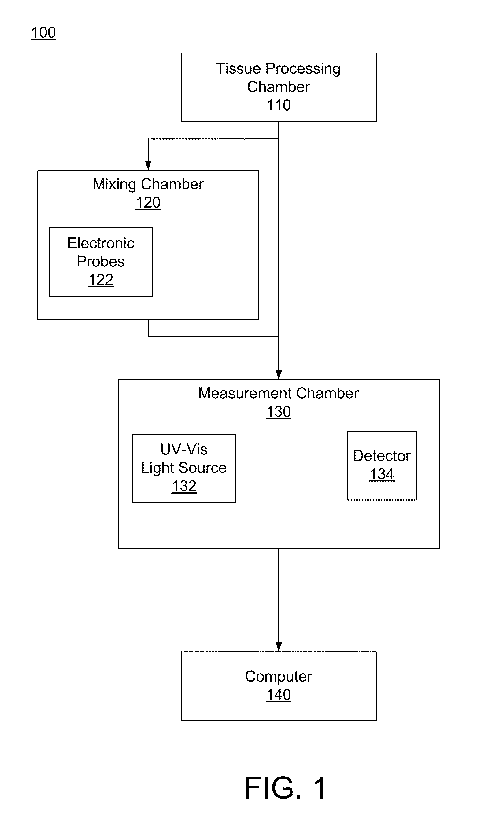 Rapid Tissue Analysis Technique