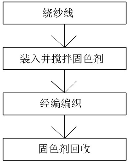 Novel weaving process for printing and dyeing cloth