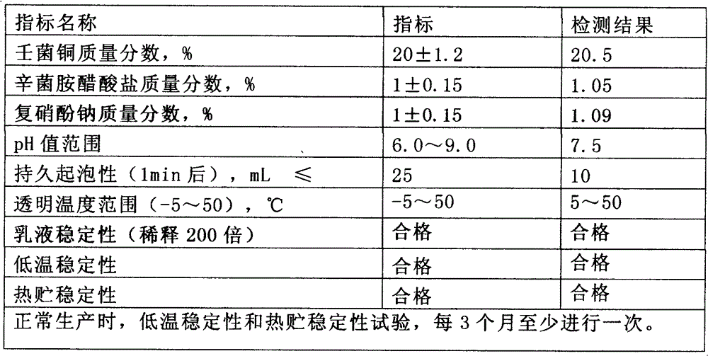 Cuppric nonyl phenolsulfonate-containing compound water-based pesticide and preparation method as well as application thereof