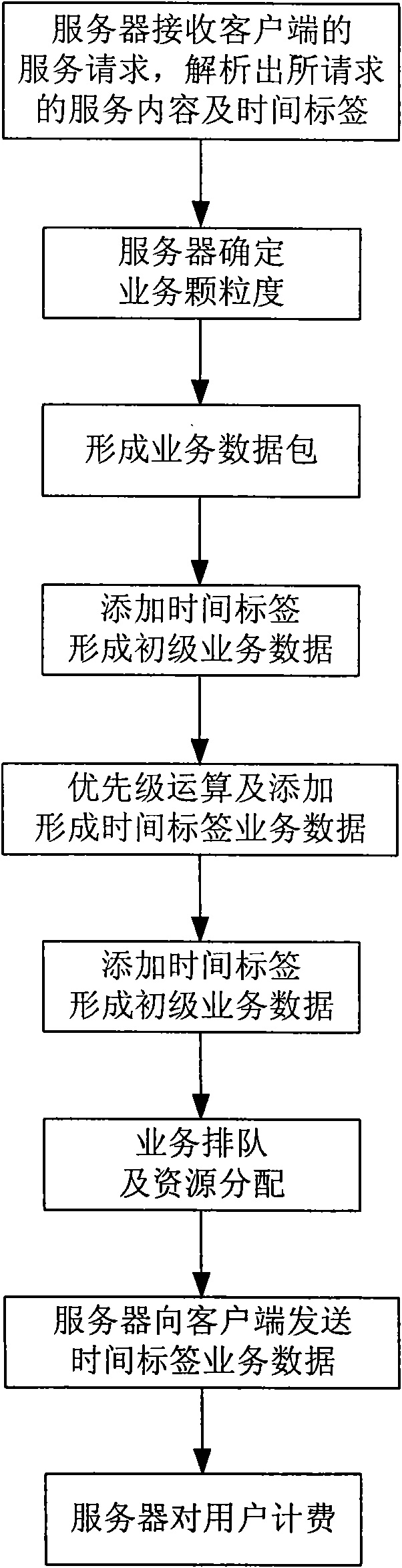 Method for construction and service of time tag business data for communication