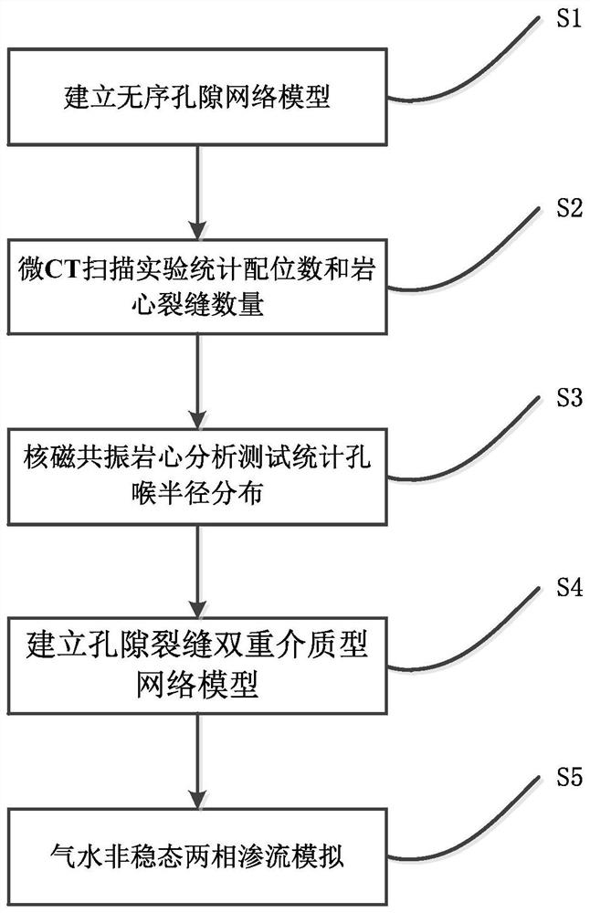 Simulation method of unsteady gas-water two-phase seepage in dual-media gas reservoirs based on pores and fractures