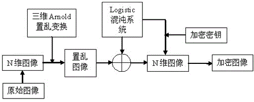 Image Encryption Method Combining 3D Arnold Transform and Chaotic Sequence