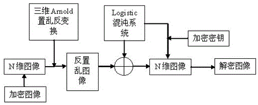 Image Encryption Method Combining 3D Arnold Transform and Chaotic Sequence