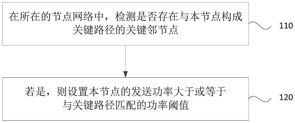 Node power control method, device, device and storage medium