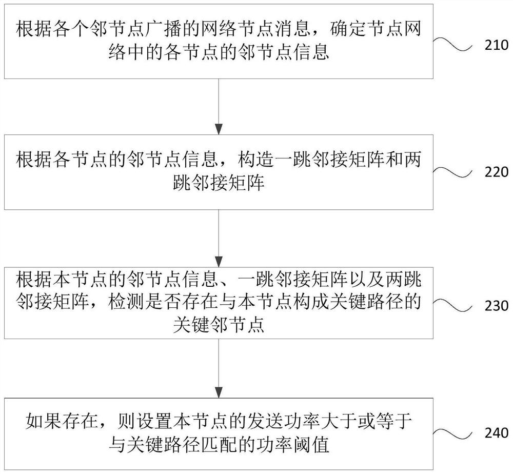 Node power control method, device, device and storage medium