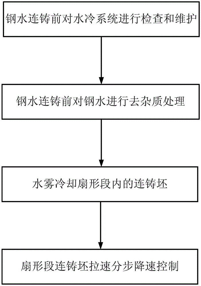 The Method of Controlling Center Line Cracks in Steel Plate Continuous Casting Process