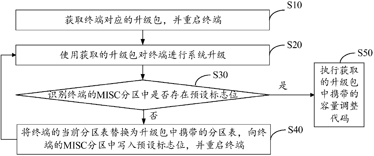 Terminal updating method and device