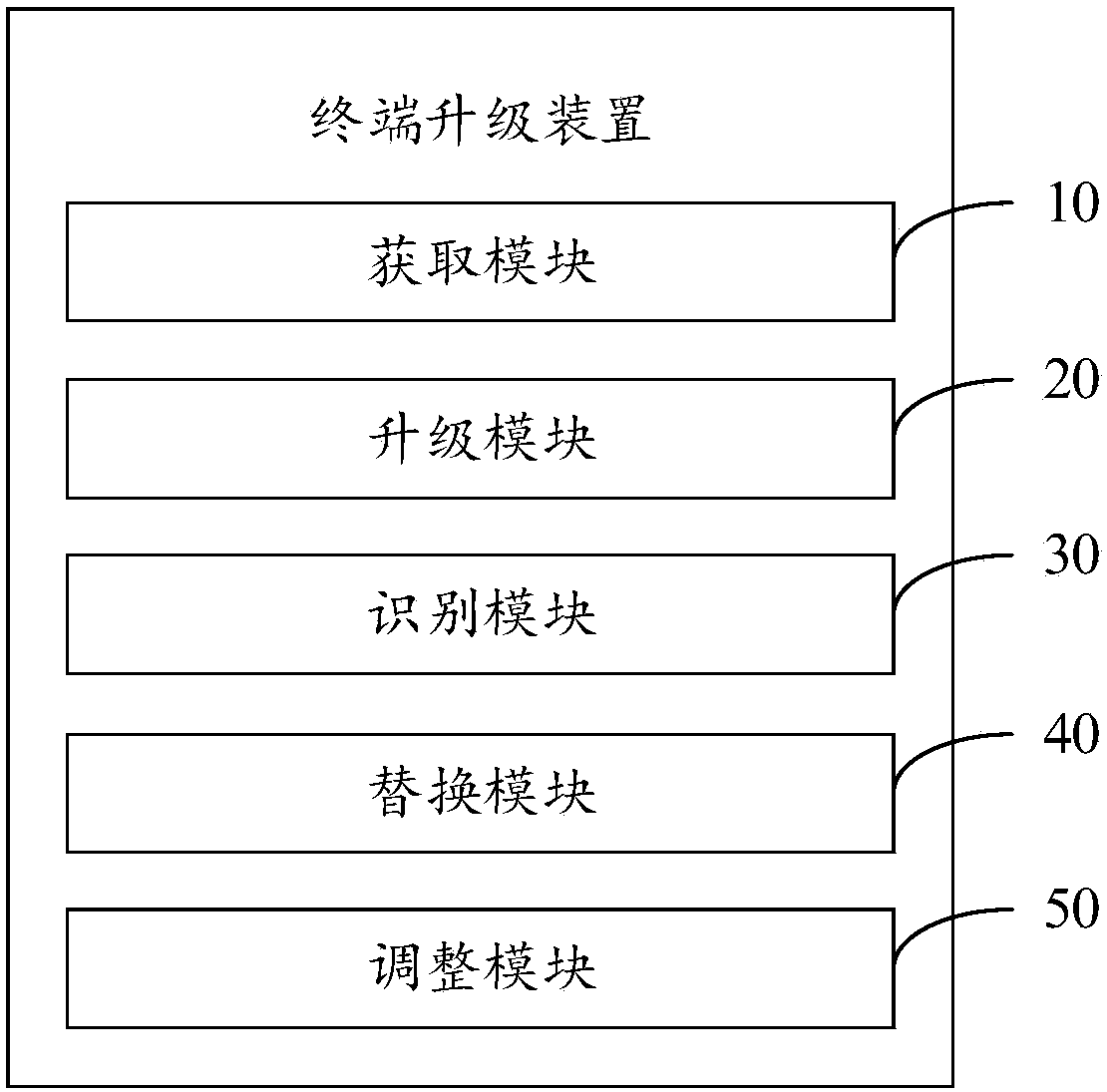 Terminal updating method and device