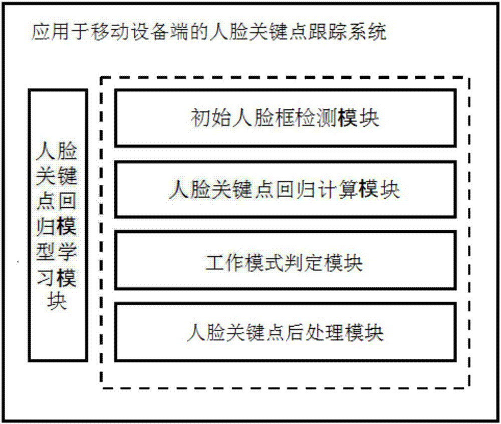 Face key point tracking system and method applied to mobile device