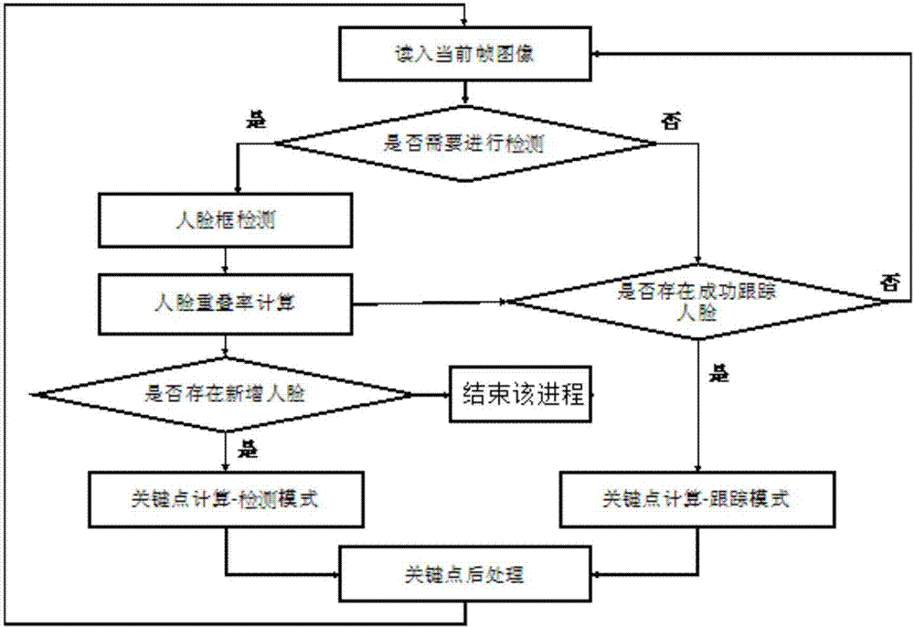 Face key point tracking system and method applied to mobile device