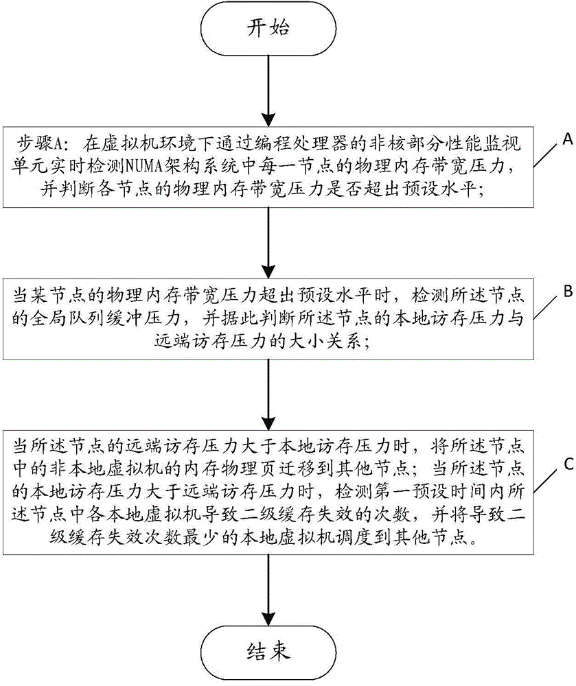 Memory access optimization method and memory access optimization system for NUMA (Non-Uniform Memory Access) architecture system in virtual machine environment