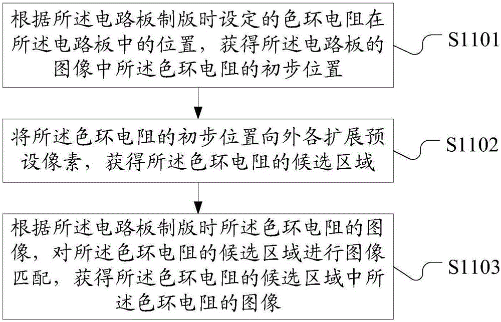 Color ring resistor detection method and device and automatic optical detection system