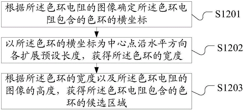 Color ring resistor detection method and device and automatic optical detection system