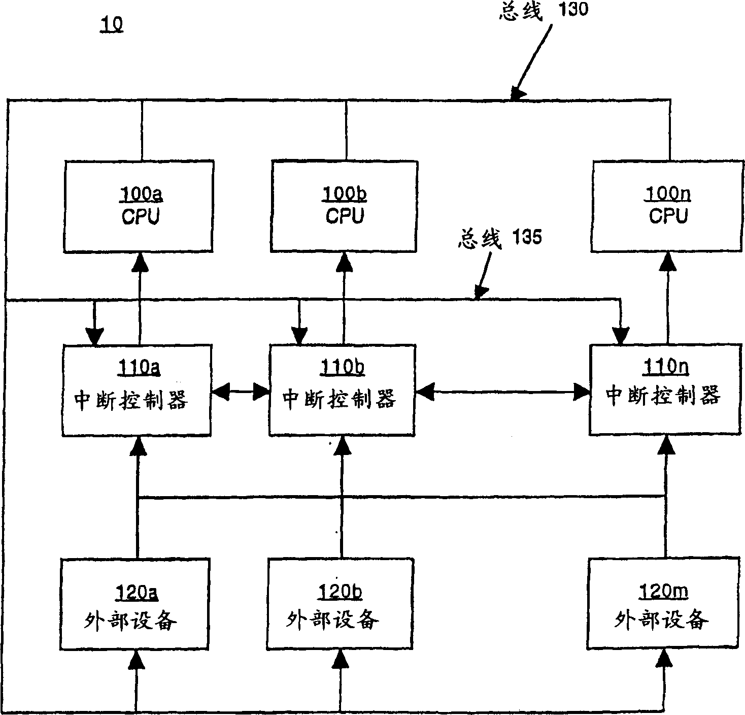 Efficient interrupt system for system on chip design