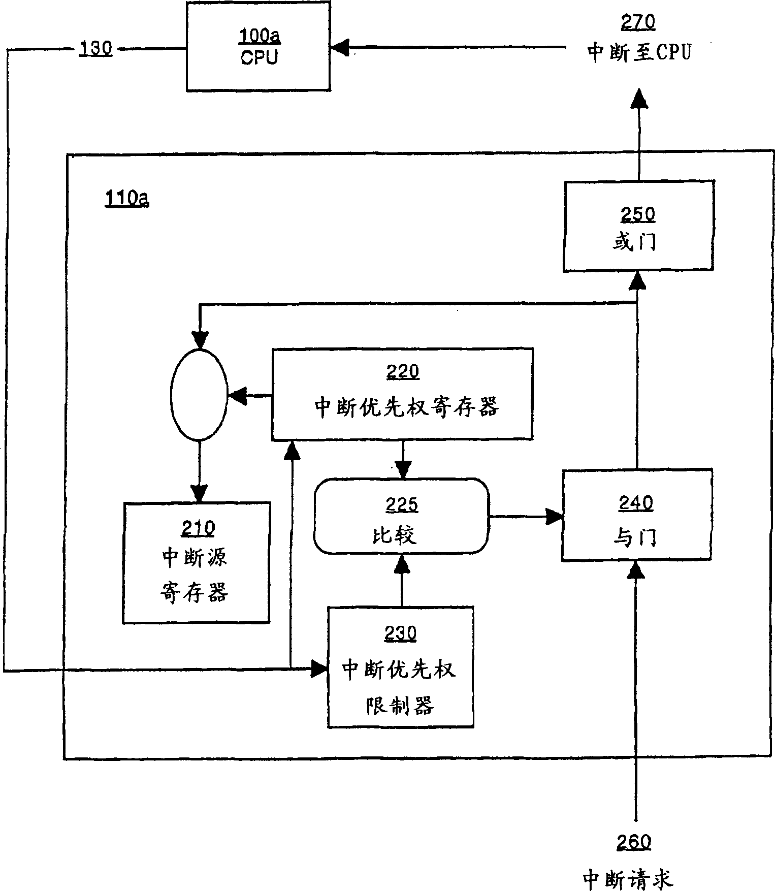 Efficient interrupt system for system on chip design