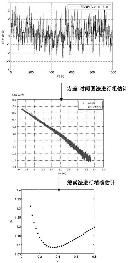 FARIMA model Hurst parameter estimation method based on domain searching