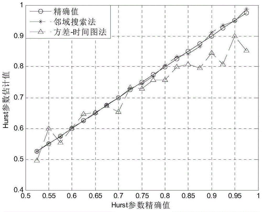 FARIMA model Hurst parameter estimation method based on domain searching