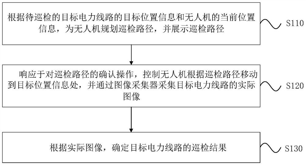 Unmanned aerial vehicle power line inspection method and device, unmanned aerial vehicle and medium