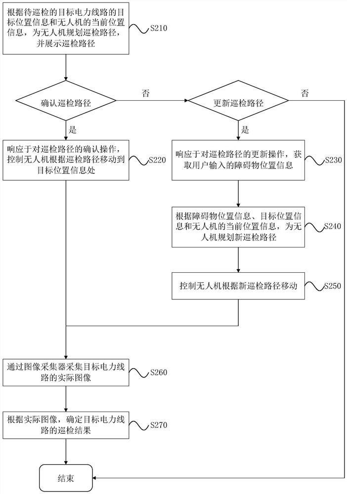 Unmanned aerial vehicle power line inspection method and device, unmanned aerial vehicle and medium