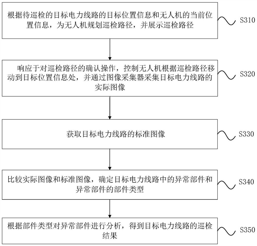 Unmanned aerial vehicle power line inspection method and device, unmanned aerial vehicle and medium