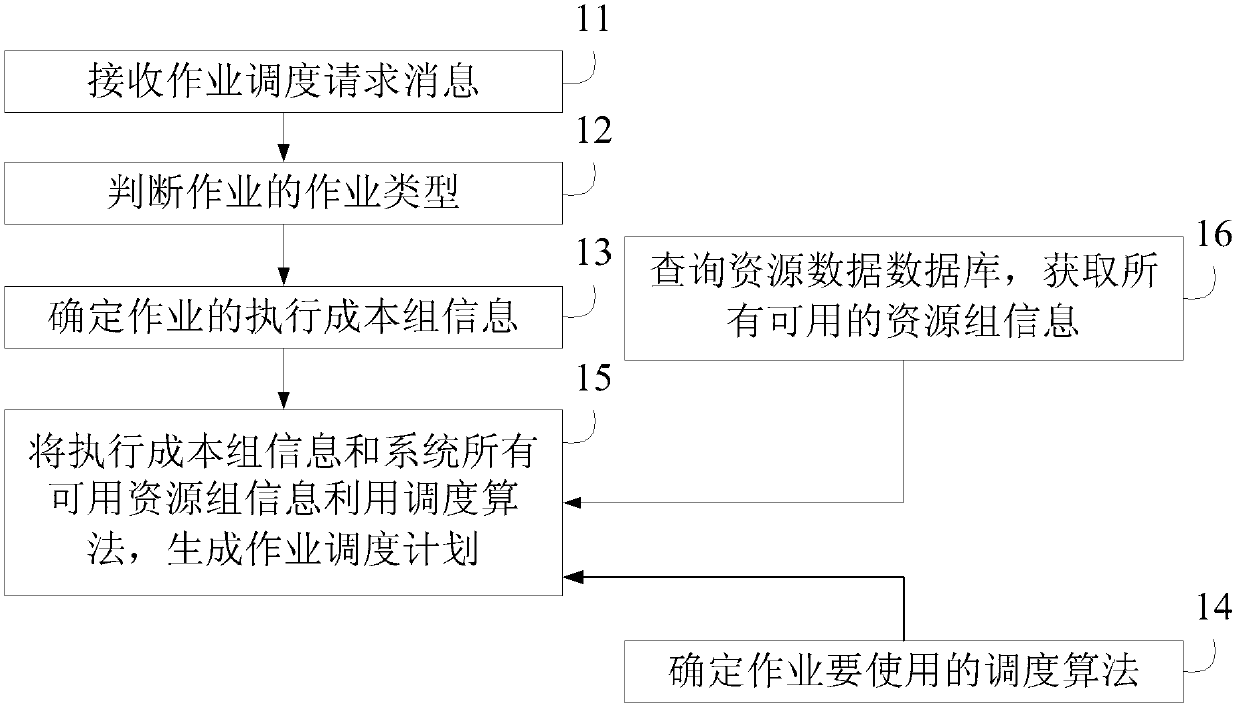 Operation scheduling method and operation scheduler