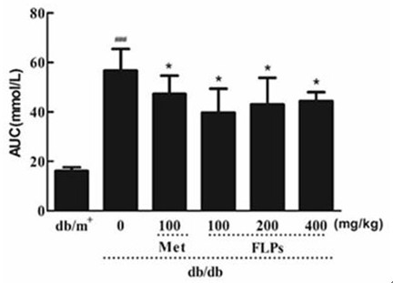 Yellow-green mushroom polysaccharide, preparation method and medical application in preventing and treating diabetes