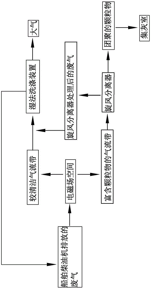 A combined removal method and device for multiple pollutants in ship exhaust gas