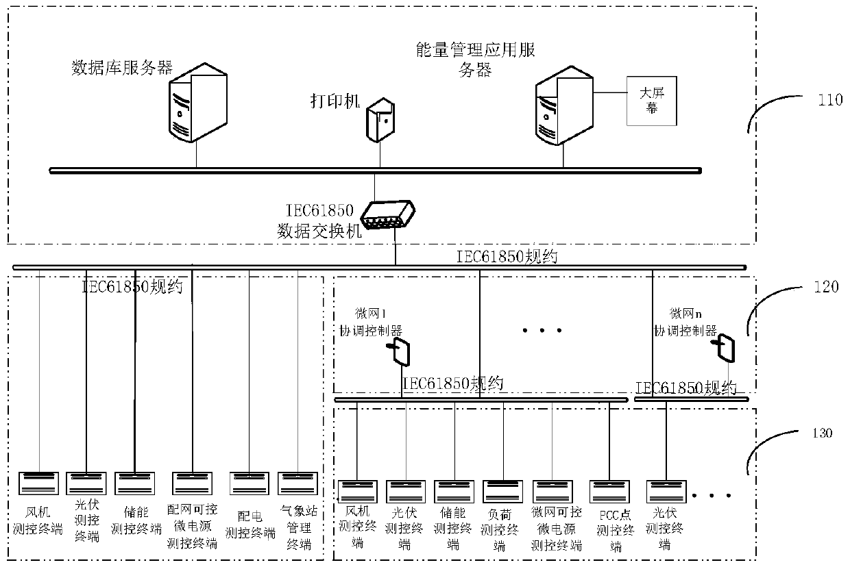 A regional active distribution network energy management system and method