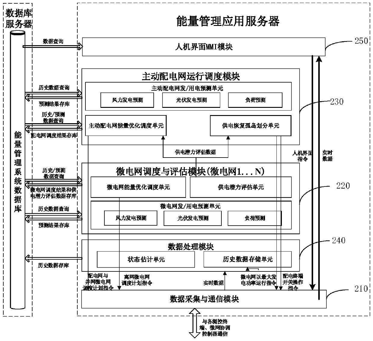 A regional active distribution network energy management system and method