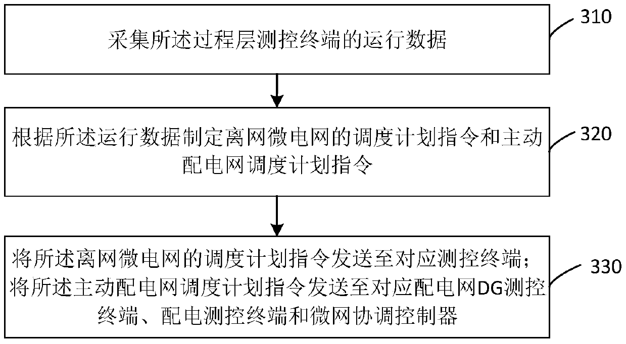 A regional active distribution network energy management system and method