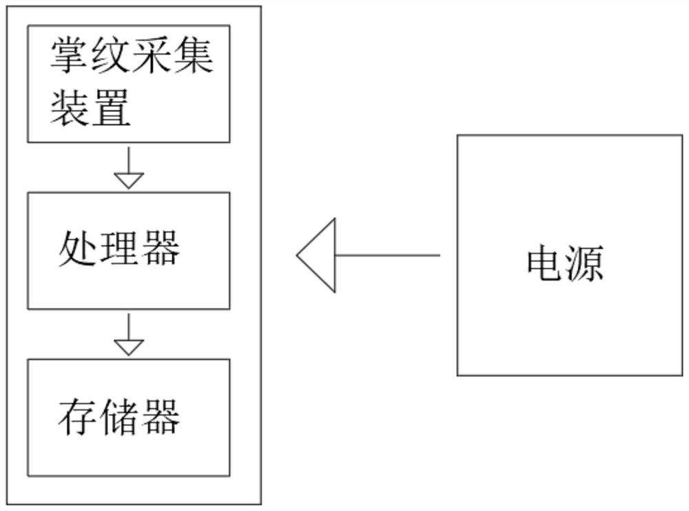 Consumer palmprint recognition system based on big data technology