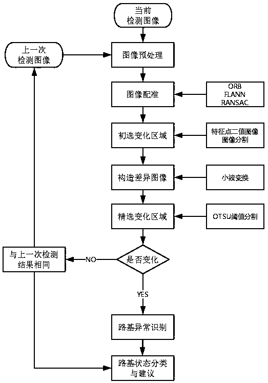 Evaluation Method of Railway Subgrade Condition Based on Periodic Detection of Ground Penetrating Radar