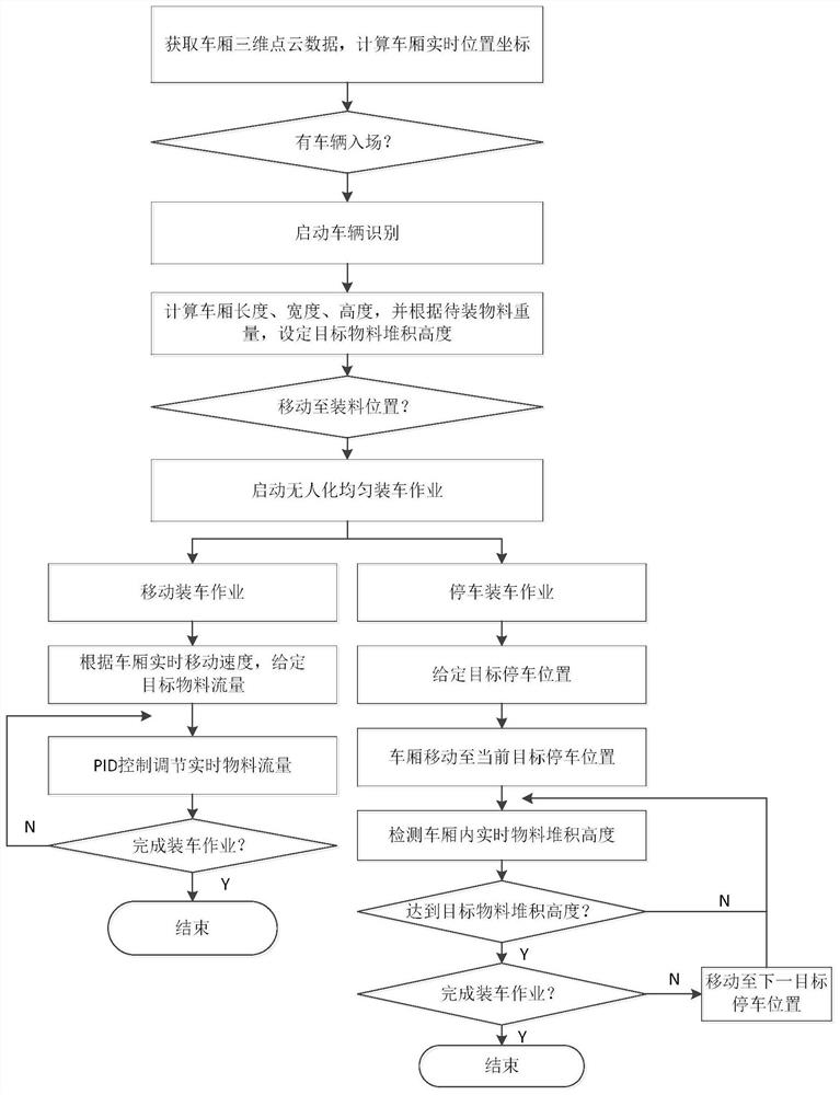 Bulk material unmanned loading control method, system and device based on multi-line laser radar